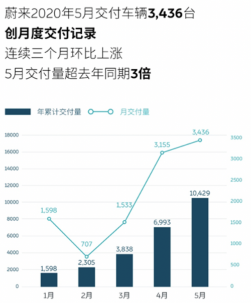 蔚來，蔚來