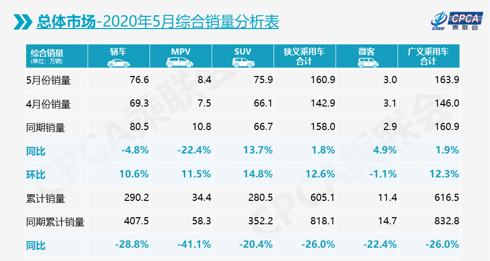 5月份乘用車銷量163.9萬輛 同比增1.9%