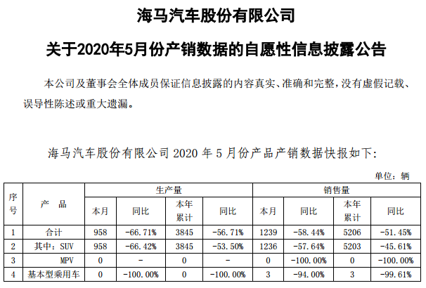 海馬5月銷售新車1239輛 同比下降58.44%