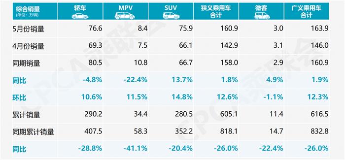 乘聯(lián)會：5月乘用車市場走強銷量同比上漲1.8%