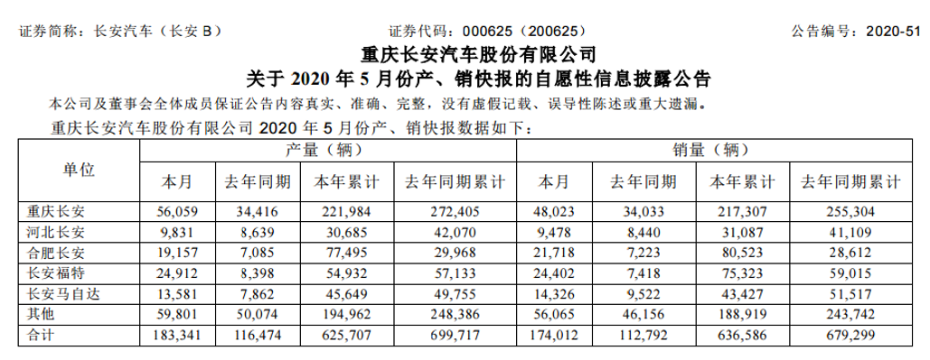 長安汽車5月銷量17.4萬輛 同比增長54.3%