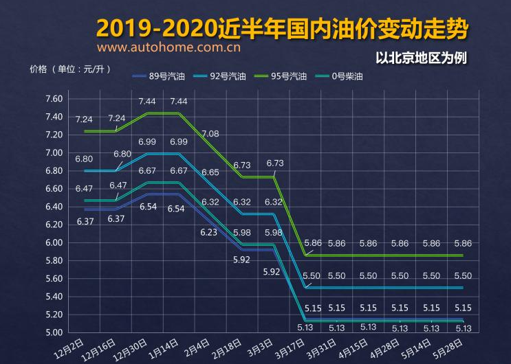 或迎來(lái)上調(diào) 油價(jià)調(diào)整窗口6月11日開(kāi)啟