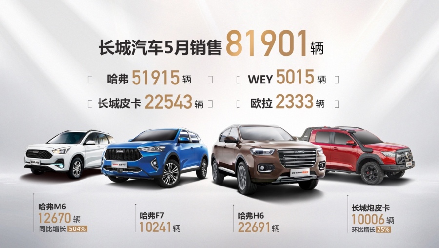 長(zhǎng)城汽車(chē)5月銷(xiāo)售81901輛 同比大漲31%