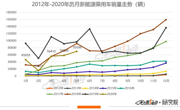 乘聯(lián)會(huì)：5月新能源乘用車(chē)環(huán)比增19.4%