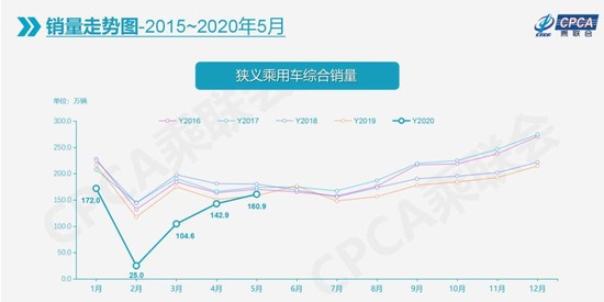 5月車(chē)市繼續(xù)回彈迎增長(zhǎng) 首購(gòu)消費(fèi)有待釋放