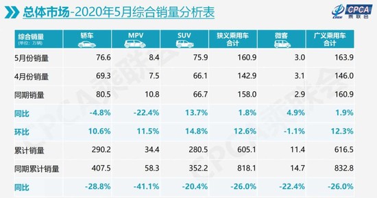 銷量，崔東樹,銷量