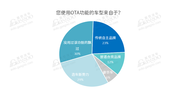  OTA加速“上車 ” 全面落地仍存痛點(diǎn)