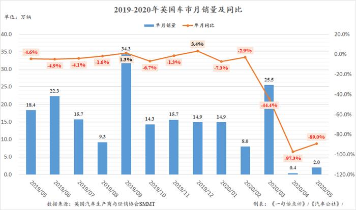 5月英國(guó)車(chē)市銷(xiāo)量20247輛 同比下滑89.0%