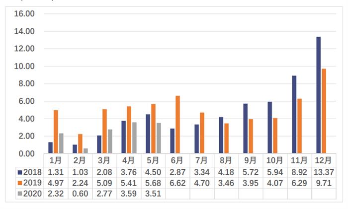 銷量，汽車銷量,新能源汽車