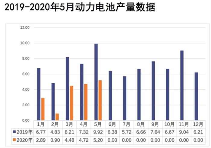 5月動力電池裝車3.5GWh 同比下降38.3%
