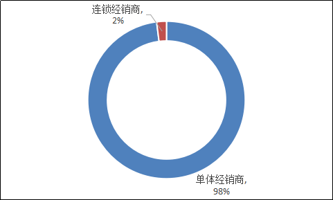 二手車，二手車經(jīng)營(yíng)模式,二手車盈利模式，二手車銷量，二手車超市
