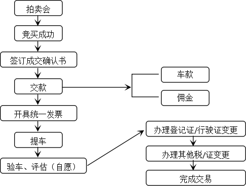 二手車，二手車經(jīng)營(yíng)模式,二手車盈利模式，二手車銷量，二手車超市