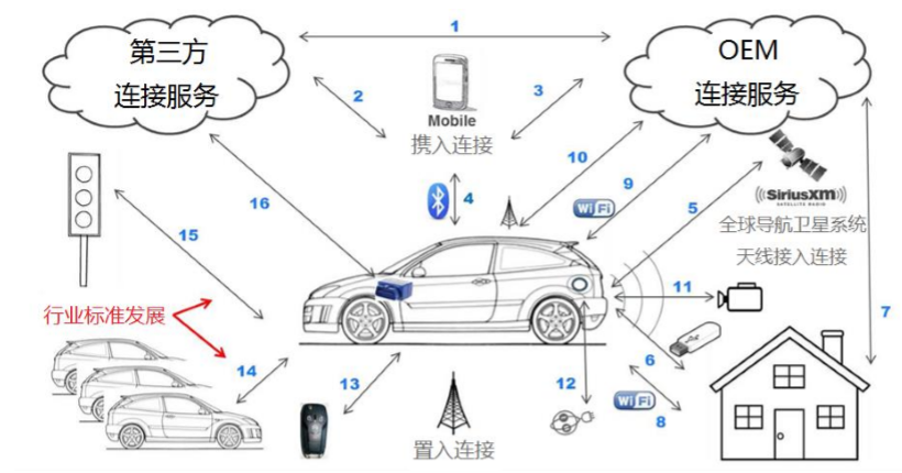 特斯拉，軟件定義汽車SDV,汽車OTA,車載操作系統(tǒng),域控制器,汽車信息安全