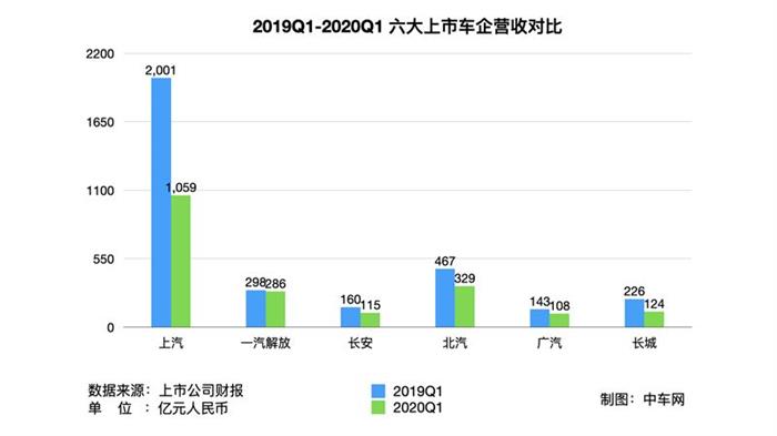 長(zhǎng)安汽車，疫情，車企財(cái)報(bào),車企融資