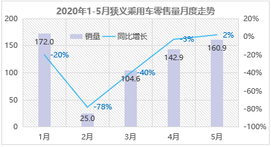 SUV，銷(xiāo)量，5月乘用車(chē)銷(xiāo)量,5月自主品牌銷(xiāo)量，自主高端品牌