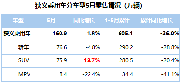SUV，銷(xiāo)量，5月乘用車(chē)銷(xiāo)量,5月自主品牌銷(xiāo)量，自主高端品牌