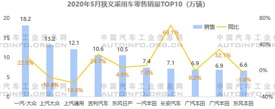 SUV，銷(xiāo)量，5月乘用車(chē)銷(xiāo)量,5月自主品牌銷(xiāo)量，自主高端品牌