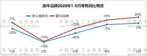 SUV，銷(xiāo)量，5月乘用車(chē)銷(xiāo)量,5月自主品牌銷(xiāo)量，自主高端品牌