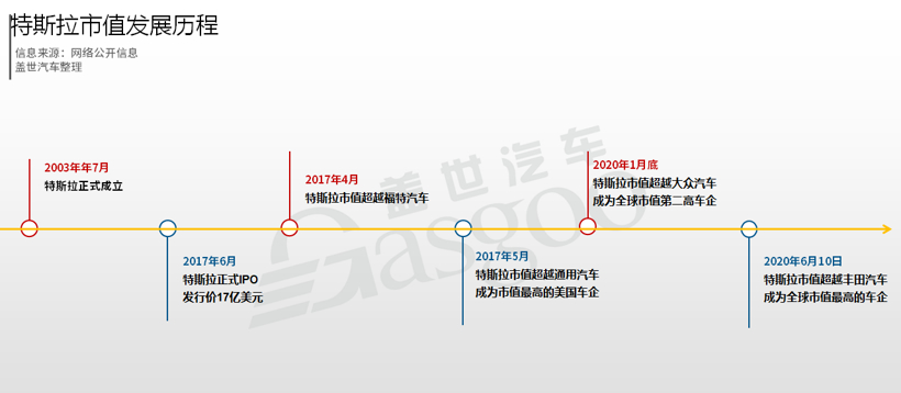 市值一度超過豐田 “后浪”特斯拉顛覆了什么？