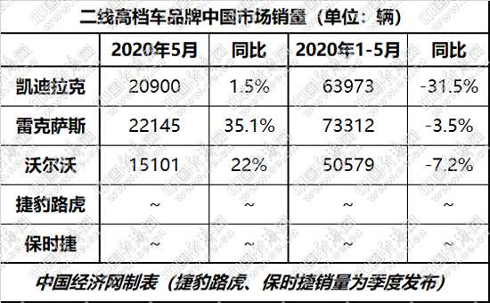 雷克薩斯環(huán)比下滑 二線高檔現(xiàn)趨勢之變？