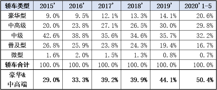 乘聯(lián)會(huì) | 上海車(chē)市趨優(yōu)消費(fèi)特征分析