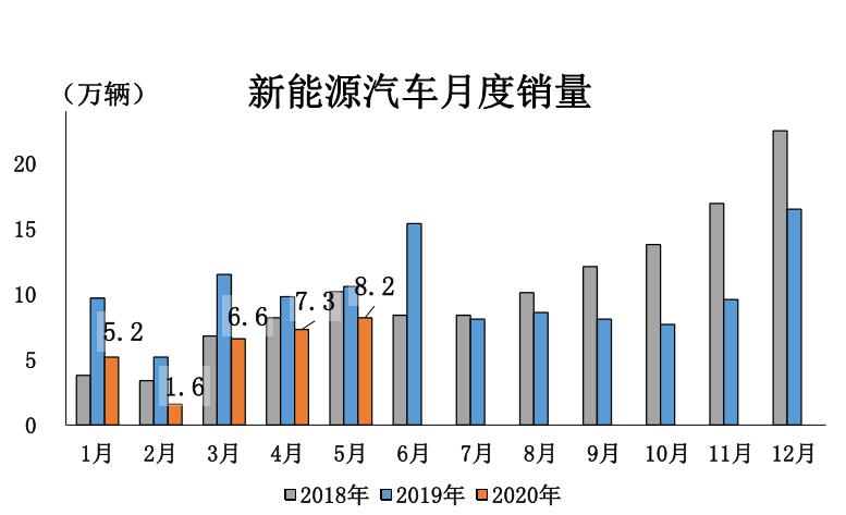銷量，新能源車銷量，5月全球新能源車市