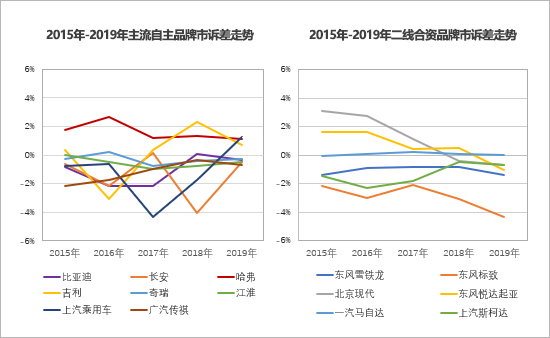 自主品牌，自主品牌汽車,二線合資品牌