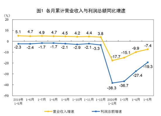 5月汽車銷量,5月工業(yè)企業(yè)利潤