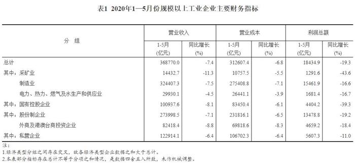 5月汽車銷量,5月工業(yè)企業(yè)利潤