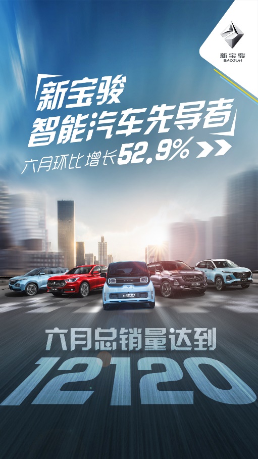 新寶駿6月份實(shí)銷12120輛 環(huán)比增長(zhǎng)52.9%