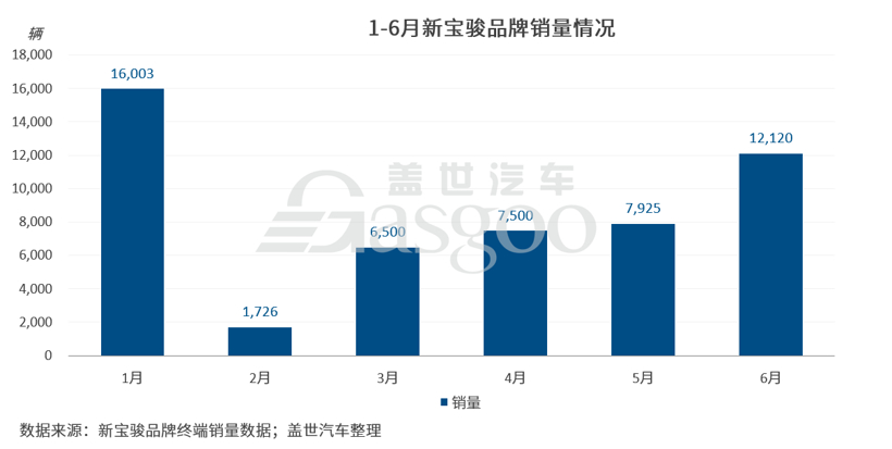 揭秘新寶駿6月銷量“深V”走勢(shì)背后的原因