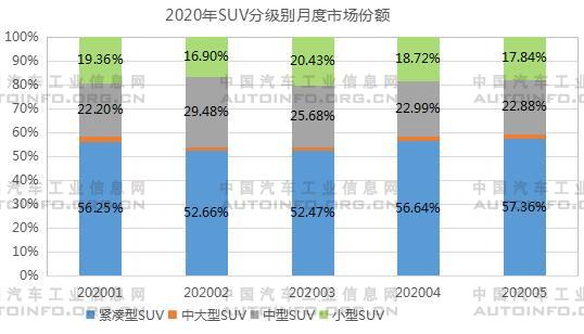 SUV，銷(xiāo)量，5月汽車(chē)銷(xiāo)量,1-5月SUV銷(xiāo)量
