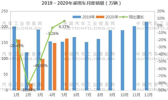 2020年1-5月SUV拉動(dòng)乘用車市場(chǎng)同比首增