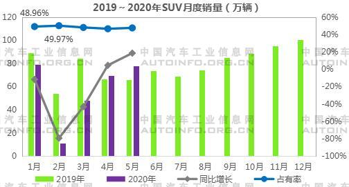 SUV，銷(xiāo)量，5月汽車(chē)銷(xiāo)量,1-5月SUV銷(xiāo)量