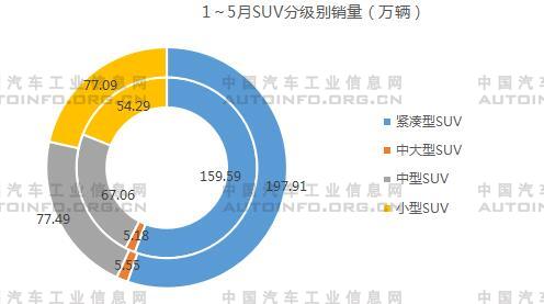 SUV，銷(xiāo)量，5月汽車(chē)銷(xiāo)量,1-5月SUV銷(xiāo)量