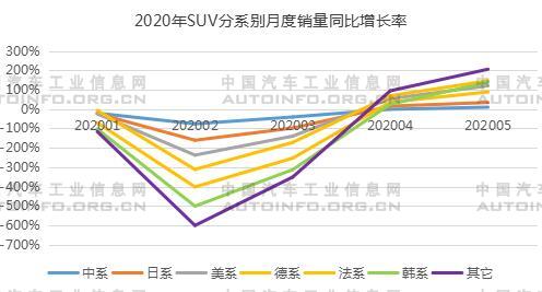 SUV，銷(xiāo)量，5月汽車(chē)銷(xiāo)量,1-5月SUV銷(xiāo)量