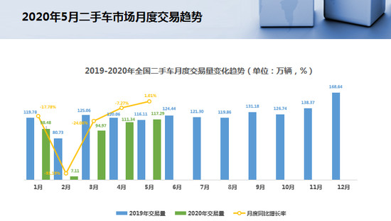 二手車，汽車銷量