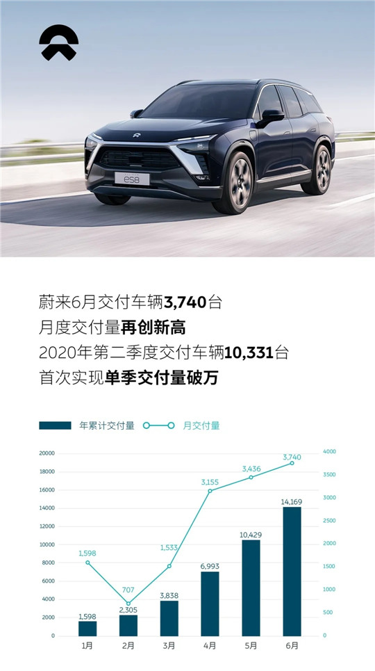 銷(xiāo)量，蔚來(lái)，蔚來(lái),6月汽車(chē)銷(xiāo)量