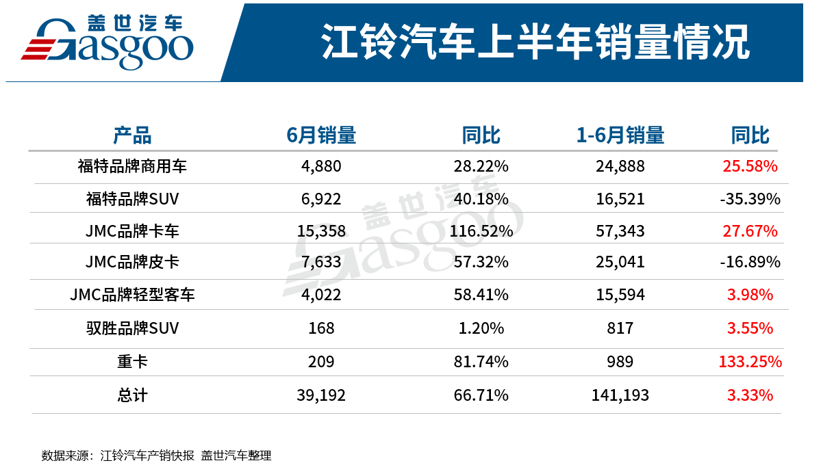 江鈴汽車上半年凈利潤預計激增253%