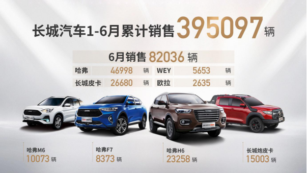 長(zhǎng)城汽車(chē)6月銷(xiāo)售82036輛 同比勁增30%