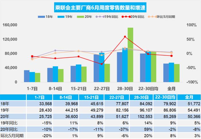 乘聯(lián)會：6月乘用車零售量同比下降8%