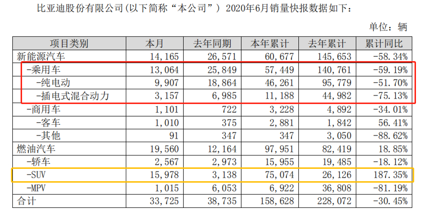 比亞迪6月銷量33725輛 環(huán)比微增5.98%
