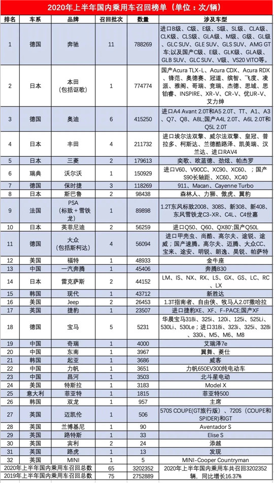 上半年汽車召回：羊頭未改 趨勢多變