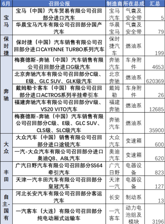 召回，新能源汽車