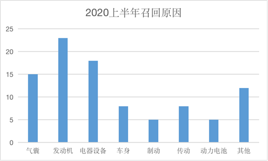 召回，新能源汽車