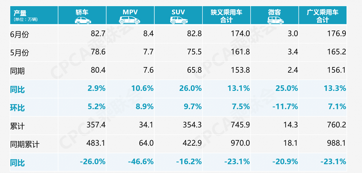 乘聯(lián)會(huì)：6月狹義乘用車(chē)批發(fā)量增長(zhǎng)0.9%