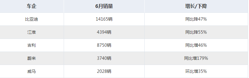 5家車(chē)企6月新能源車(chē)銷(xiāo)量 比亞迪/江淮遭腰斬
