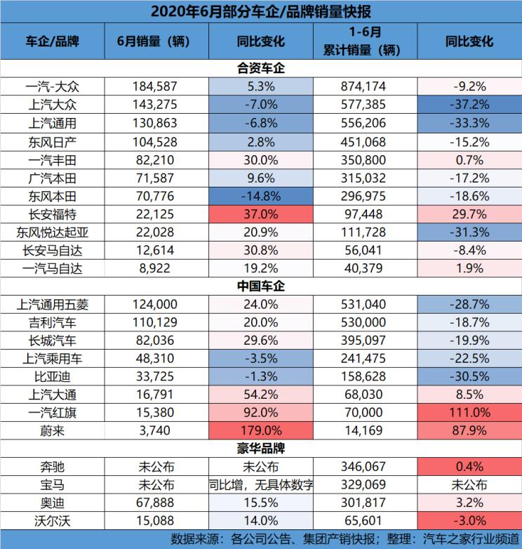 銷量，上汽大眾，上汽通用，沃爾沃