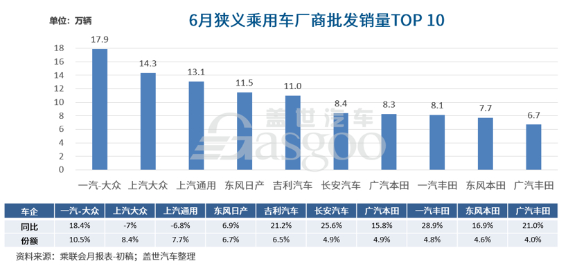 6月車企銷量TOP10：自主剩兩席 日系后勁足
