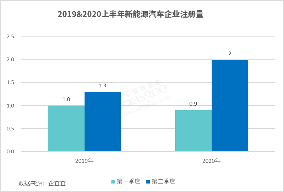 上半年增新能源企業(yè)2.9萬家 下半年或更好